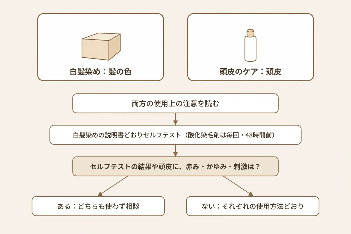 白髪染めと頭皮美容液（頭皮のケア）を続けるときの、使用上の注意の読み方を示す図解。上段に無地の箱とボトルが離して置かれ、「白髪染め：髪の色」「頭皮のケア：頭皮」と書かれている。下段は矢印の流れで、最初が「両方の使用上の注意を読む」。次が「白髪染めの説明書どおりセルフテスト（酸化染毛剤は毎回・48時間前）」。続く「セルフテストの結果や頭皮に、赤み・かゆみ・刺激は？」から2つに分かれる。分かれた先は「ある：どちらも使わず相談」と「ない：それぞれの使用方法どおり」