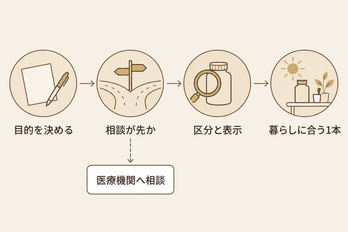 女性用育毛剤を選ぶ順番の図解。目的を決める、相談が先か、区分と表示、暮らしに合う1本の順に進む。相談が先の状態なら、医療機関へ相談する