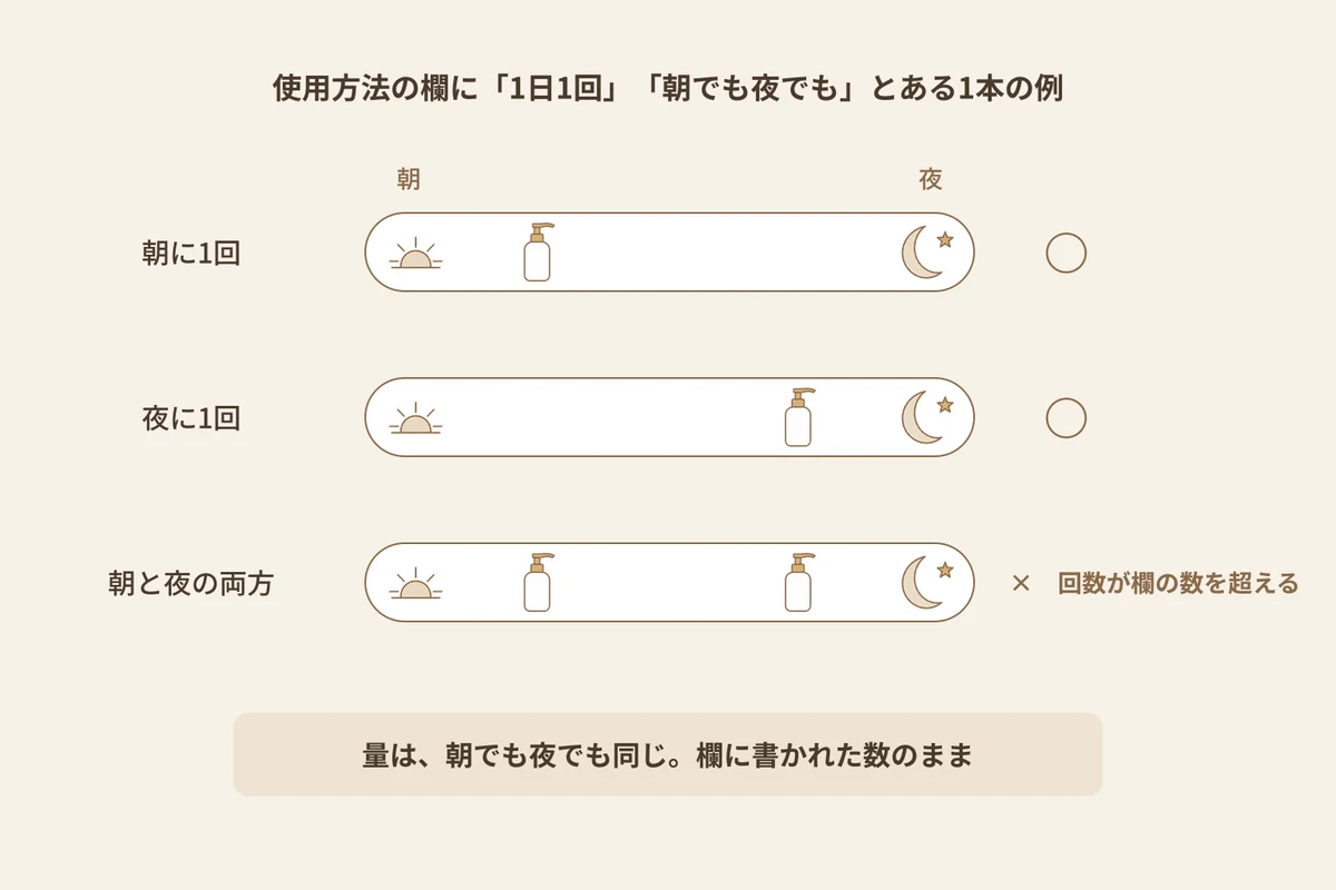 女性用育毛剤の、朝と夜の時間帯と回数の関係を示す図解。見出しは、使用方法の欄に「1日1回」「朝でも夜でも」とある1本の例。左に日の出、右に月の印がある横の帯が3行並び、上に「朝」「夜」とある。「朝に1回」は朝の側にボトルが1つで「○」。「夜に1回」は夜の側にボトルが1つで「○」。「朝と夜の両方」は朝と夜の両方にボトルがあり、「×　回数が欄の数を超える」。下に「量は、朝でも夜でも同じ。欄に書かれた数のまま」とある