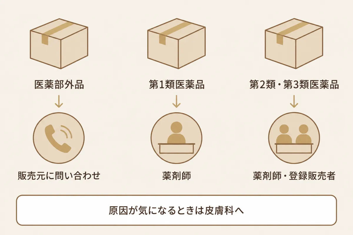 区分ごとの相談先の図解。医薬部外品は販売元に問い合わせ、第1類医薬品は薬剤師、第2類・第3類医薬品は薬剤師・登録販売者。下の帯に「原因が気になるときは皮膚科へ」とある