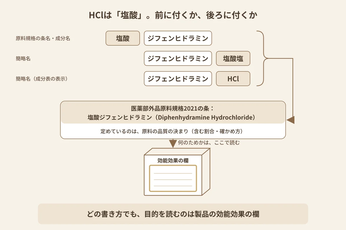 ジフェンヒドラミンHCl、塩酸ジフェンヒドラミン、ジフェンヒドラミン塩酸塩の関係を示す図解。3つが同じ成分の書き方であることと、頭皮に使う薬用育毛剤で目的を確かめる欄を表している。最上段の見出しは「HClは「塩酸」。前に付くか、後ろに付くか」。その下に3行の名前が並ぶ。1行目のラベルは「原料規格の条名・成分名」で、「塩酸」と「ジフェンヒドラミン」の2つのブロック。2行目のラベルは「簡略名」で、「ジフェンヒドラミン」と「塩酸塩」のブロック。3行目のラベルは「簡略名(成分表の表示)」で、「ジフェンヒドラミン」と「HCl」のブロック。「ジフェンヒドラミン」のブロックは3行とも同じ縦の列にそろい、「塩酸」「塩酸塩」「HCl」のブロックだけが同じ淡い色で塗られている。3行の右端は1本のかっこでまとめられ、カードにつながる。カードの見出しは「医薬部外品原料規格2021の条:塩酸ジフェンヒドラミン(Diphenhydramine Hydrochloride)」。カードの中に小さく「定めているのは、原料の品質の決まり(含む割合・確かめ方)」とある。下段は無地の箱の線画で、側面の「効能効果の欄」の枠だけが太く囲まれ、中は空白の罫線。カードからその枠へ矢印が伸び、「何のためかは、ここで読む」と書かれている。いちばん下の帯に、結論の「どの書き方でも、目的を読むのは製品の効能効果の欄」がある。効能の言葉や化学の図はなく、配合量の数値は描かれていない。