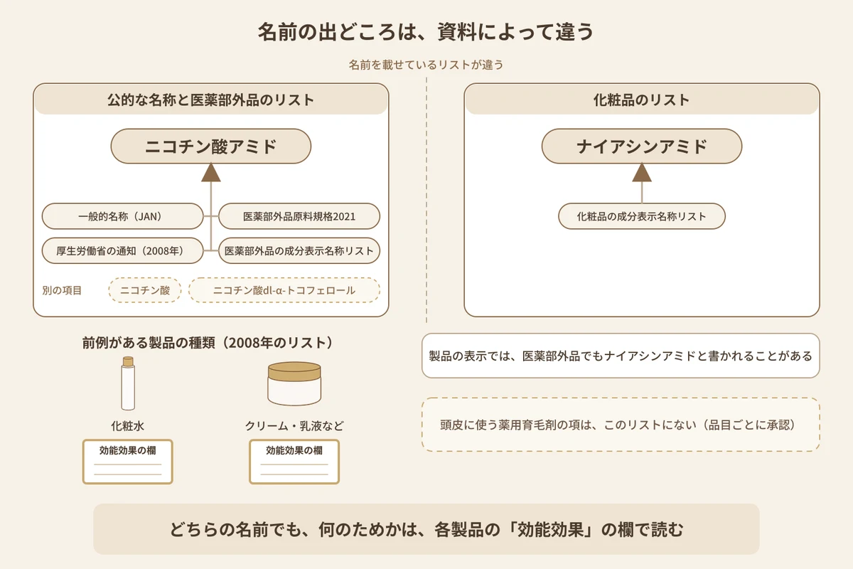 ニコチン酸アミドとナイアシンアミドの名前の出どころと、入っている目的を読む欄を示す図解。上の見出しは「名前の出どころは、資料によって違う」で、その下に「名前を載せているリストが違う」と小さく添えてある。見出しの下で、縦の点線をはさんで左右2つの枠が同じ幅で並ぶ。左の枠の見出しは「公的な名称と医薬部外品のリスト」で、札は「ニコチン酸アミド」。「一般的名称（JAN）」「医薬部外品原料規格2021」「厚生労働省の通知（2008年）」「医薬部外品の成分表示名称リスト」の4つのラベルが、1本の線にまとまって札へ向いている。その下に、点線の淡い小札「ニコチン酸」「ニコチン酸dl-α-トコフェロール」があり、「別の項目」と添えてある。右の枠の見出しは「化粧品のリスト」で、札は「ナイアシンアミド」。「化粧品の成分表示名称リスト」のラベルが札へ向いている。2つの札は線でつながれていない。左下に「前例がある製品の種類（2008年のリスト）」の見出し。「化粧水」「クリーム・乳液など」の2つの容器の線画があり、各容器の下に、空白の罫線だけの「効能効果の欄」が置かれている。右下の枠には「製品の表示では、医薬部外品でもナイアシンアミドと書かれることがある」とあり、その下の点線の枠に「頭皮に使う薬用育毛剤の項は、このリストにない（品目ごとに承認）」とある。効能を表す言葉や、量を示す数字は入っていない。最下段の帯には、結論として「どちらの名前でも、何のためかは、各製品の「効能効果」の欄で読む」の一文がある