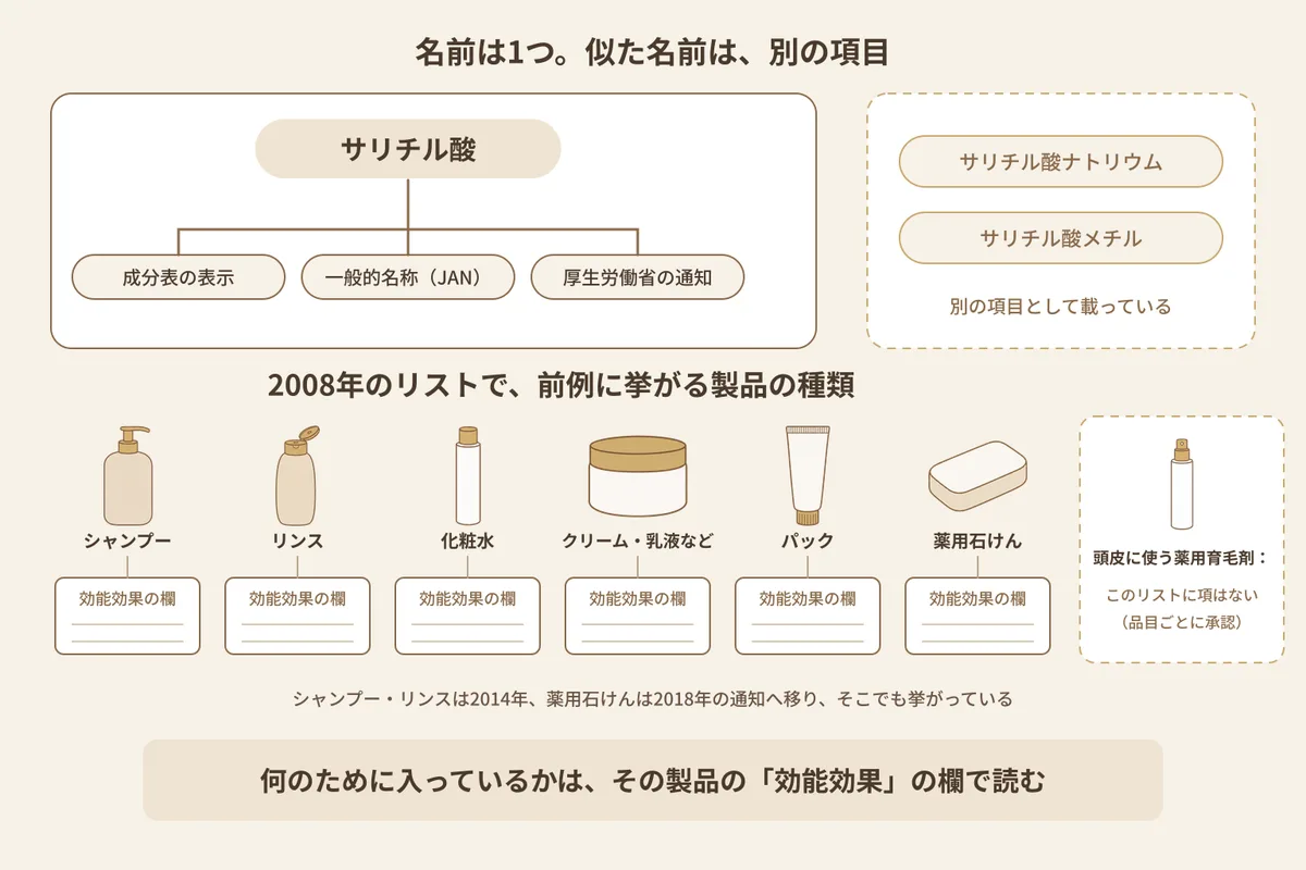サリチル酸の名前の対応と、何のために入っているかを読む場所を示す図解。上の見出しは「名前は1つ。似た名前は、別の項目」。中央に「サリチル酸」の札が1つあり、「成分表の表示」「一般的名称(JAN)」「厚生労働省の通知」の3つの小さなラベルが、同じ札へ向いている。右に離れて「サリチル酸ナトリウム」「サリチル酸メチル」の札があり、点線の仕切りに「別の項目として載っている」と添えてある。下の見出しは「2008年のリストで、前例に挙がる製品の種類」。「シャンプー」「リンス」「化粧水」「クリーム・乳液など」「パック」「薬用石けん」の6つの容器の線画が並び、それぞれの下に中身が空白の「効能効果の欄」がある。並びの外の点線の枠に「頭皮に使う薬用育毛剤:このリストに項はない(品目ごとに承認)」とある。注記は「シャンプー・リンスは2014年、薬用石けんは2018年の通知へ移り、そこでも挙がっている」。下端の結論は「何のために入っているかは、その製品の「効能効果」の欄で読む」。効能の言葉や配合量の数値は描かれていない