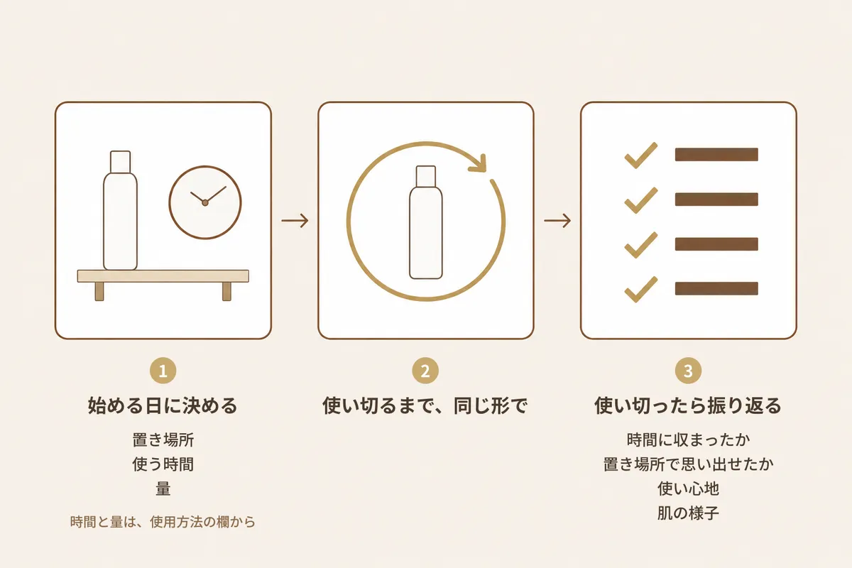 スカルプケアを始めるときの、1本目の段取りを示す図解。番号のついた3つの段が、左から矢印でつながる。1の段は「始める日に決める」で、「置き場所」「使う時間」「量」と、「時間と量は、使用方法の欄から」の注記がある。2の段は「使い切るまで、同じ形で」。3の段は「使い切ったら振り返る」で、「時間に収まったか」「置き場所で思い出せたか」「使い心地」「肌の様子」が並ぶ。日数や効果を示す目盛りはない