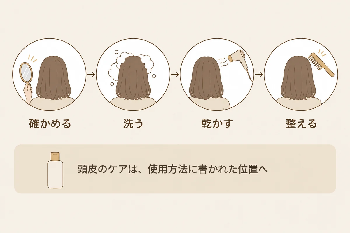 つむじの割れ目が気になるときのケアの順番を示す図解。後ろ姿の女性を描いた4つの円が、左から矢印でつながる。円の下の文字は「確かめる」「洗う」「乾かす」「整える」で、手鏡・泡・ドライヤー・くしが添えてある。その下に無地のボトルを描いた別の帯があり、「頭皮のケアは、使用方法に書かれた位置へ」と書かれている。頭皮のケアの帯には番号も矢印も付いていない