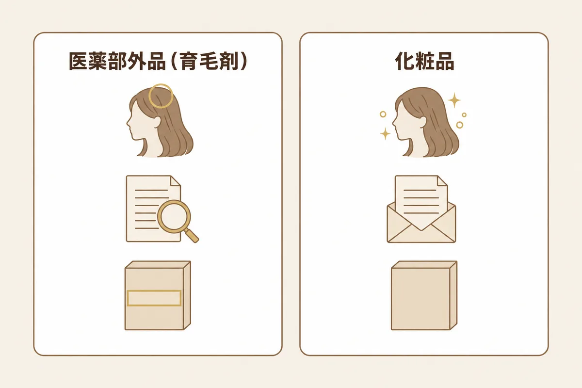 医薬部外品（育毛剤）と化粧品を左右に並べ、3段で比べた図解。目的の段は、医薬部外品が頭頂を小さな円で示す横顔、化粧品が泡ときらめきに囲まれた横顔。販売までの段は、医薬部外品が書類を虫めがねで調べる絵（承認の審査）、化粧品が書類を封筒で送る絵（届出）。箱の目印の段は、医薬部外品の箱に強調された帯があり、化粧品の箱には無い