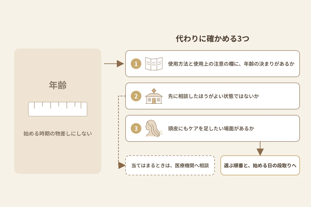 女性用育毛剤をいつから始めるかを、年齢でなく3つの確認で決める図解。左の淡い枠に目盛りだけの物差しがあり、「年齢」「始める時期の物差しにしない」と添えてある。右の見出しは「代わりに確かめる3つ」。説明書の印の1は「使用方法と使用上の注意の欄に、年齢の決まりがあるか」。医療機関の印の2は「先に相談したほうがよい状態ではないか」。横顔の印の3は「頭皮にもケアを足したい場面があるか」。2からは点線で「当てはまるときは、医療機関へ相談」へ分かれ、3の下から「選ぶ順番と、始める日の段取りへ」に進む。年齢の数値や日数は描かれていない